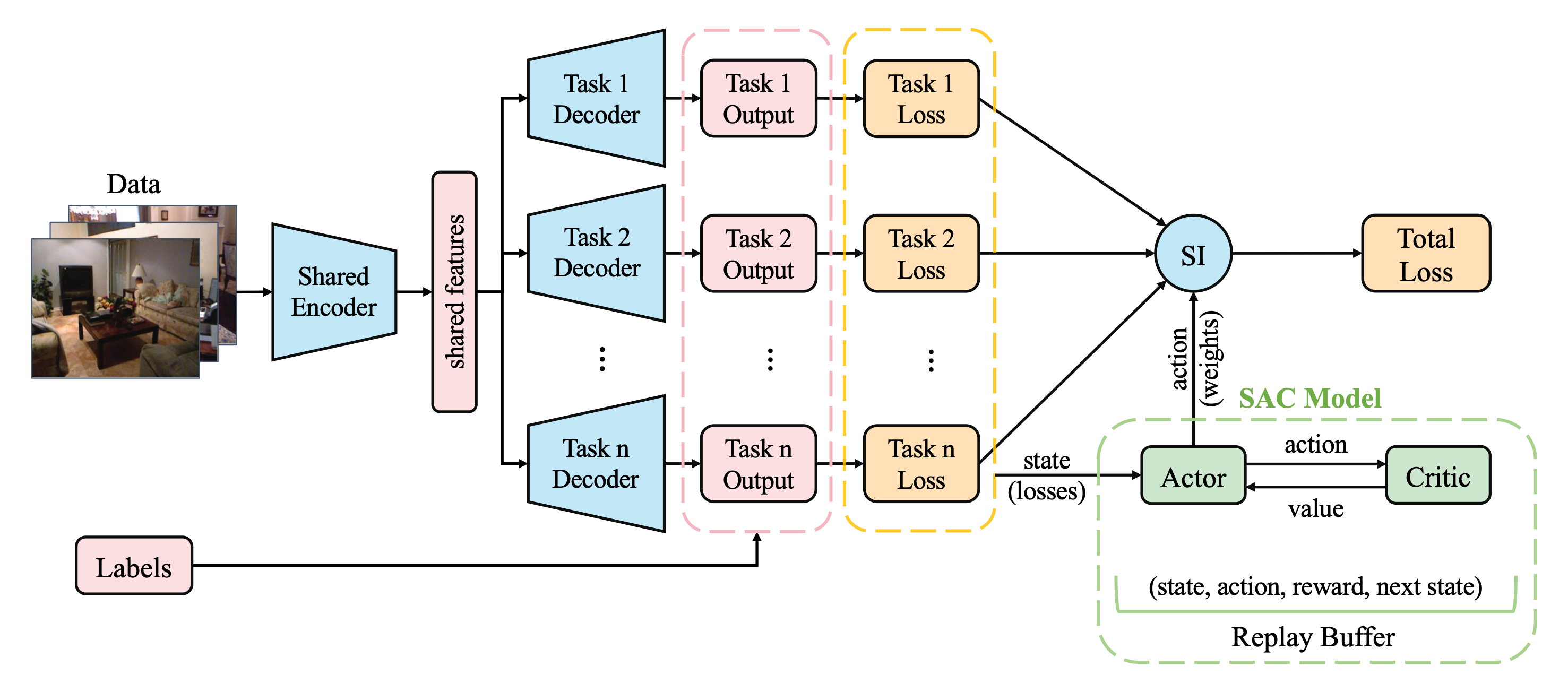 The architecture overview of IGBv2 by applying DRL to MTL.